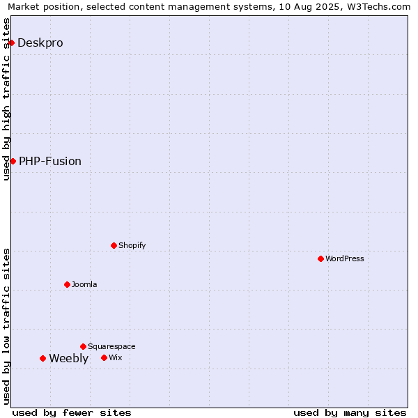 Market position of Weebly vs. PHP-Fusion vs. Deskpro