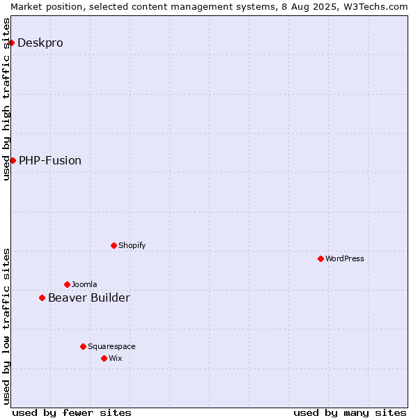 Market position of Beaver Builder vs. PHP-Fusion vs. Deskpro