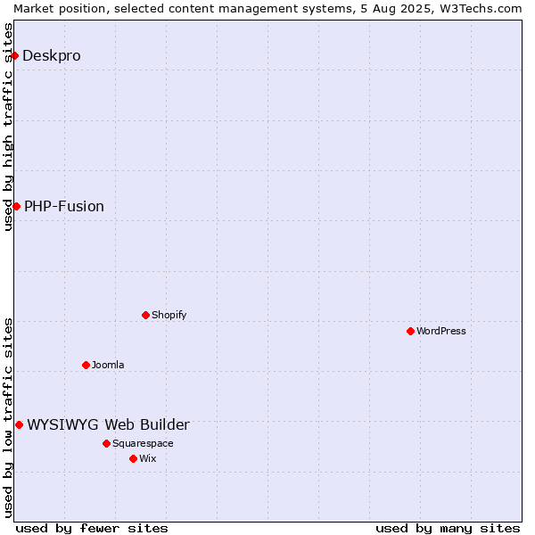 Market position of WYSIWYG Web Builder vs. PHP-Fusion vs. Deskpro