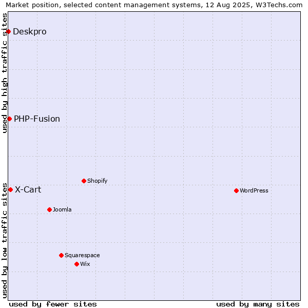 Market position of X-Cart vs. PHP-Fusion vs. Deskpro