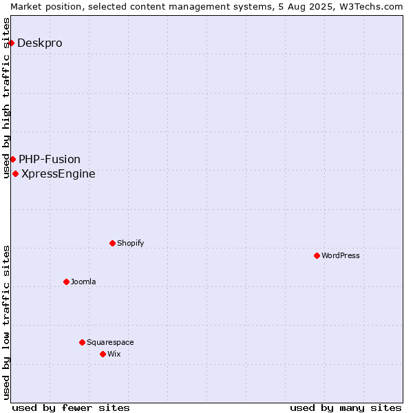 Market position of XpressEngine vs. PHP-Fusion vs. Deskpro