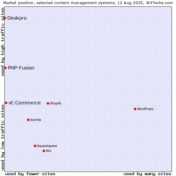 Market position of xt:Commerce vs. PHP-Fusion vs. Deskpro