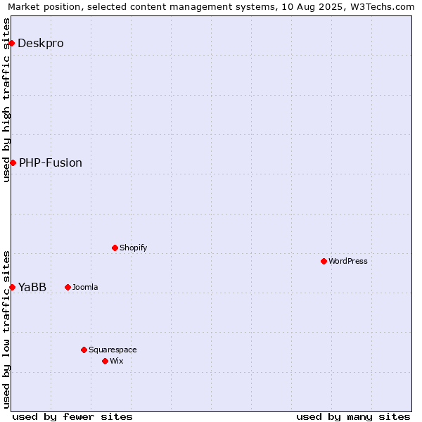 Market position of PHP-Fusion vs. YaBB vs. Deskpro