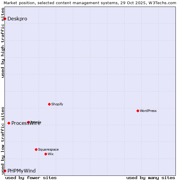 Market position of ProcessWire vs. Deskpro vs. PHPMyWind