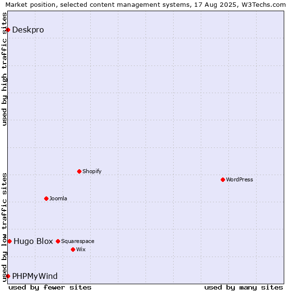 Market position of Hugo Blox vs. Deskpro vs. PHPMyWind