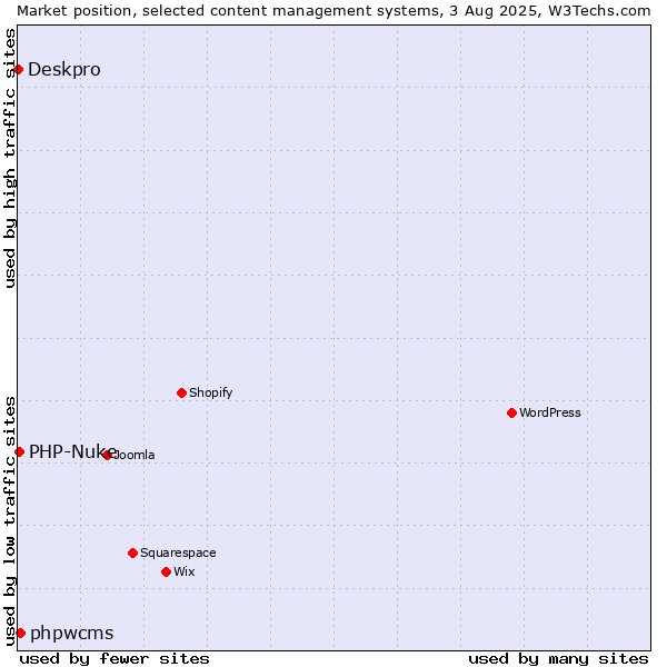 Market position of phpwcms vs. PHP-Nuke vs. Deskpro