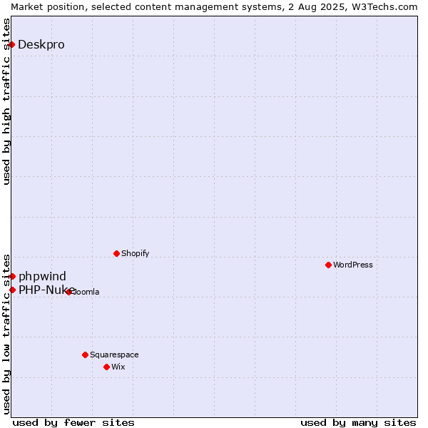 Market position of PHP-Nuke vs. phpwind vs. Deskpro