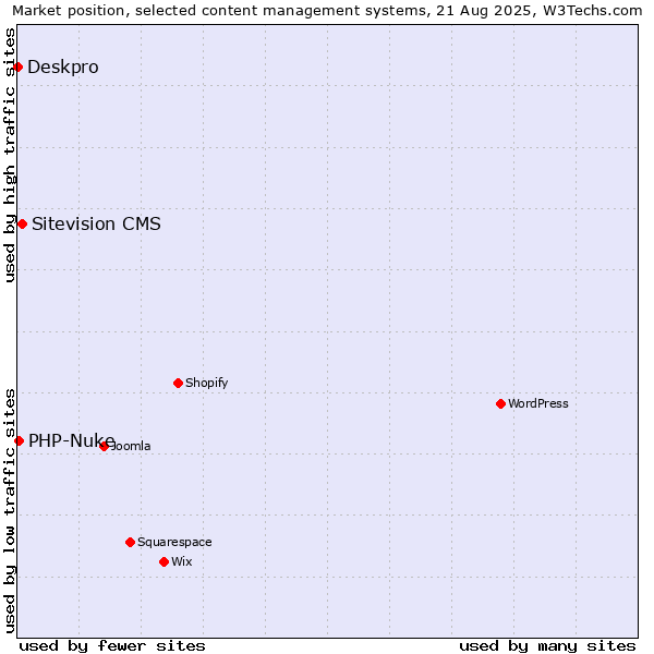 Market position of Sitevision CMS vs. PHP-Nuke vs. Deskpro