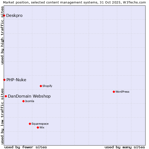 Market position of DanDomain Webshop vs. PHP-Nuke vs. Deskpro