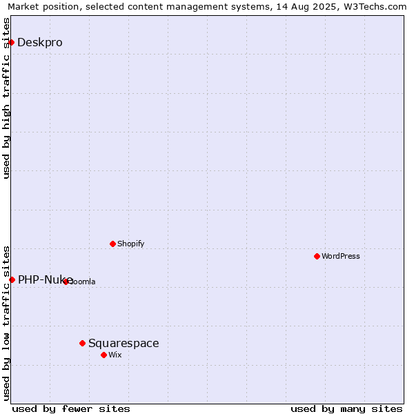 Market position of Squarespace vs. PHP-Nuke vs. Deskpro