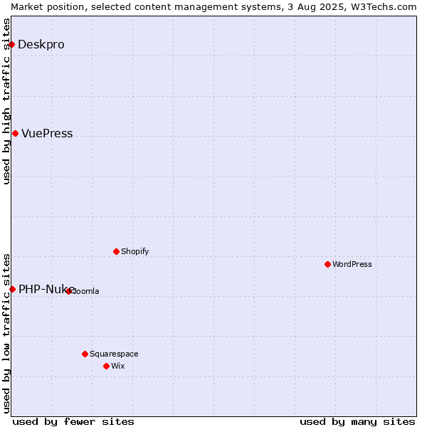 Market position of VuePress vs. PHP-Nuke vs. Deskpro