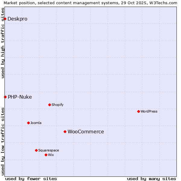 Market position of WooCommerce vs. PHP-Nuke vs. Deskpro