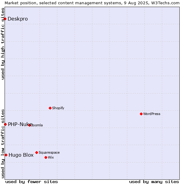 Market position of Hugo Blox vs. PHP-Nuke vs. Deskpro
