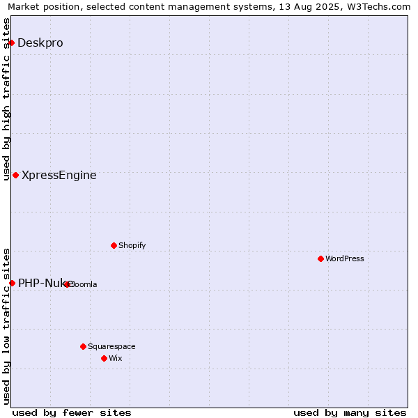 Market position of XpressEngine vs. PHP-Nuke vs. Deskpro