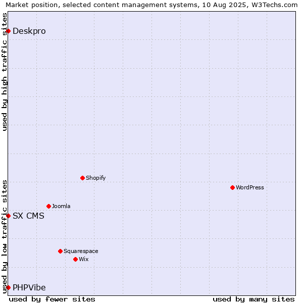 Market position of Deskpro vs. SX CMS vs. PHPVibe