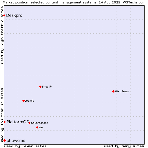 Market position of phpwcms vs. PlatformOS vs. Deskpro