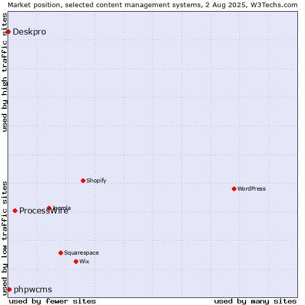 Market position of ProcessWire vs. phpwcms vs. Deskpro