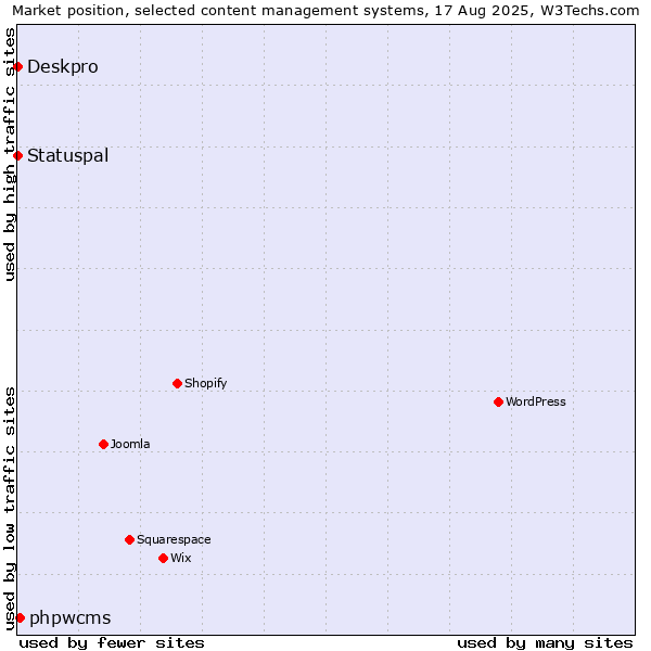 Market position of phpwcms vs. Statuspal vs. Deskpro