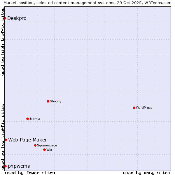 Market position of Web Page Maker vs. phpwcms vs. Deskpro