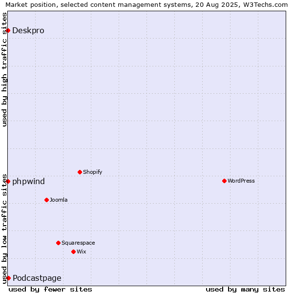 Market position of Podcastpage vs. phpwind vs. Deskpro