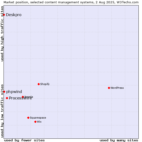 Market position of ProcessWire vs. phpwind vs. Deskpro