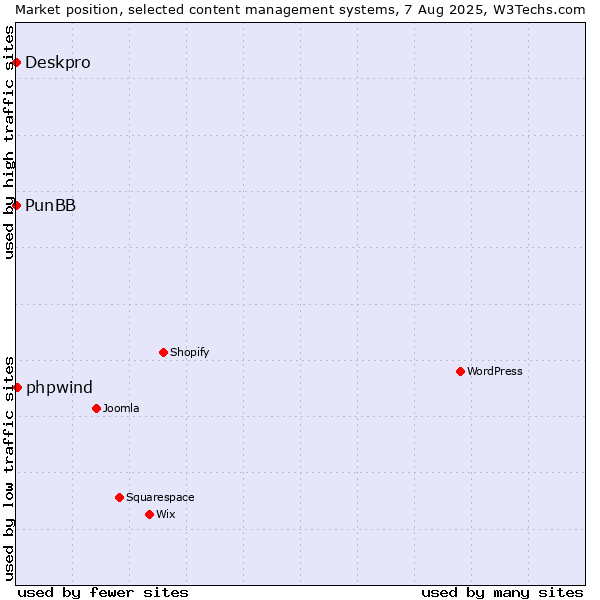 Market position of phpwind vs. Deskpro vs. PunBB