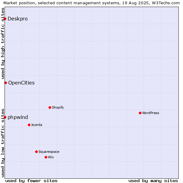Market position of OpenCities vs. phpwind vs. Deskpro