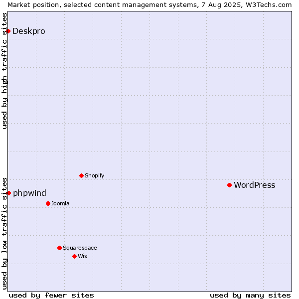 Market position of WordPress vs. phpwind vs. Deskpro