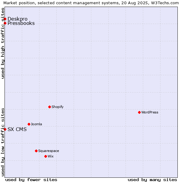 Market position of Deskpro vs. SX CMS vs. Pressbooks