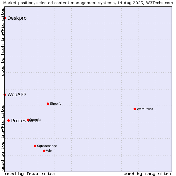 Market position of ProcessWire vs. Deskpro vs. WebAPP