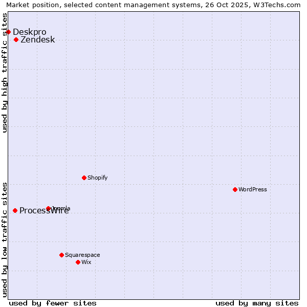 Market position of Zendesk vs. ProcessWire vs. Deskpro