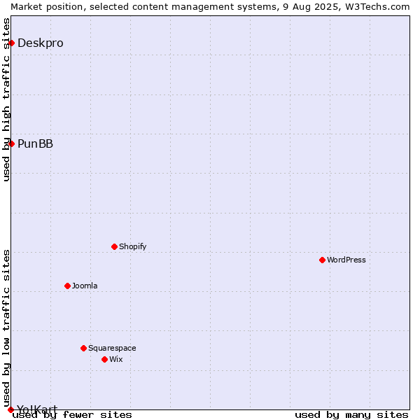 Market position of Deskpro vs. PunBB vs. Yo!Kart