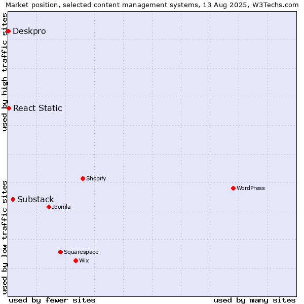 Market position of Substack vs. React Static vs. Deskpro