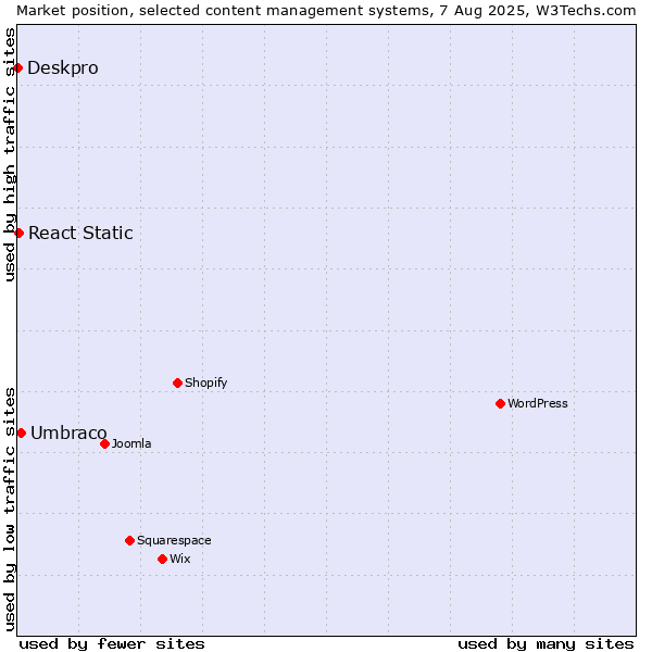 Market position of Umbraco vs. React Static vs. Deskpro