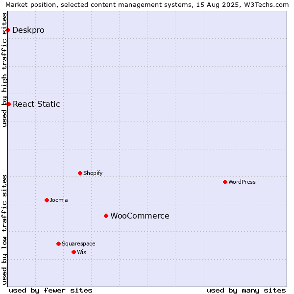 Market position of WooCommerce vs. React Static vs. Deskpro