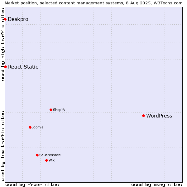 Market position of WordPress vs. React Static vs. Deskpro