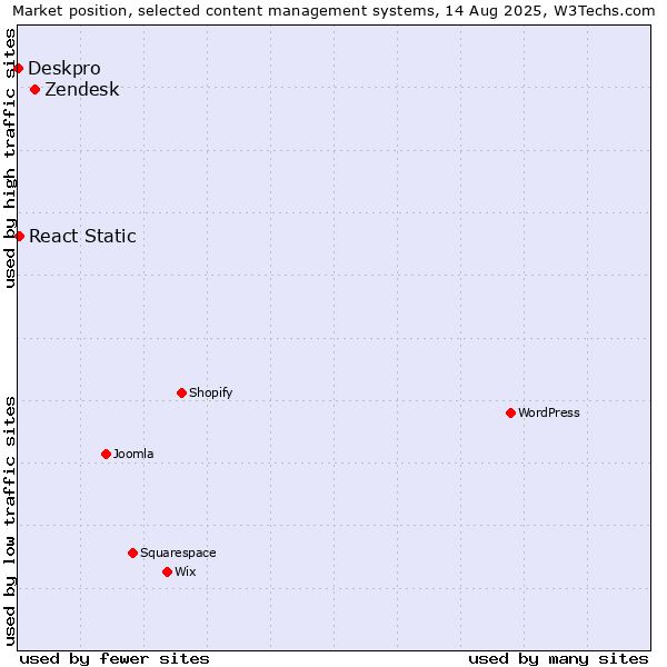 Market position of Zendesk vs. React Static vs. Deskpro