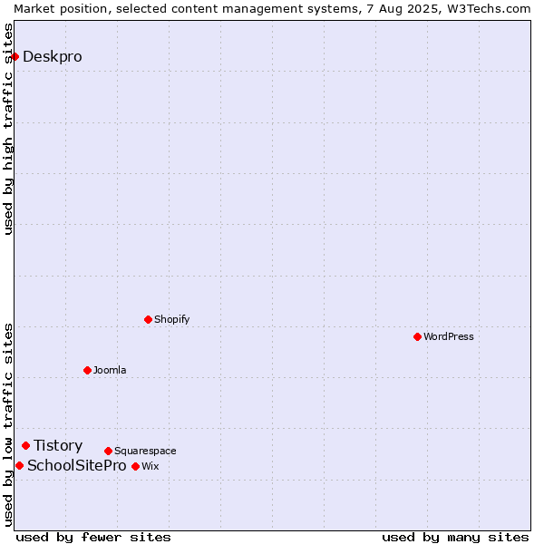 Market position of Tistory vs. SchoolSitePro vs. Deskpro