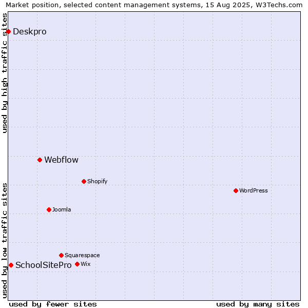 Market position of Webflow vs. SchoolSitePro vs. Deskpro