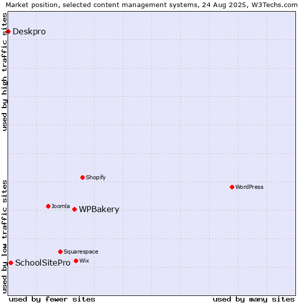 Market position of WPBakery vs. SchoolSitePro vs. Deskpro