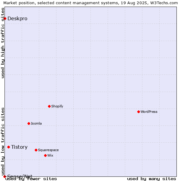 Market position of Tistory vs. Deskpro vs. Sense/Net