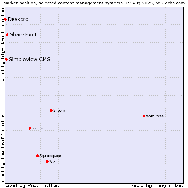 Market position of SharePoint vs. Simpleview CMS vs. Deskpro