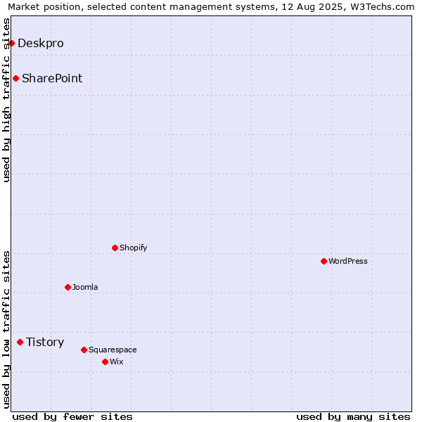 Market position of Tistory vs. SharePoint vs. Deskpro