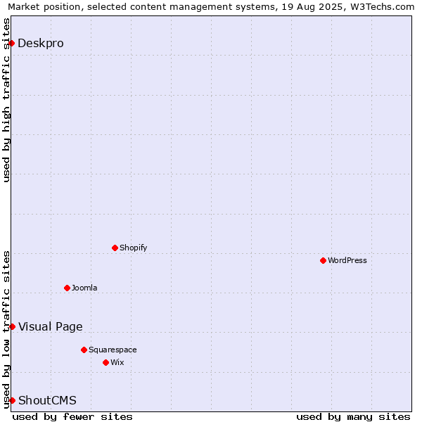 Market position of Visual Page vs. ShoutCMS vs. Deskpro