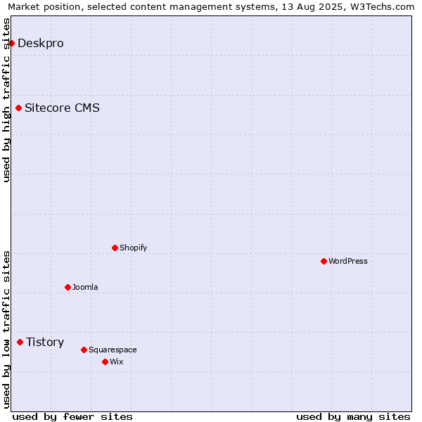 Market position of Tistory vs. Sitecore CMS vs. Deskpro