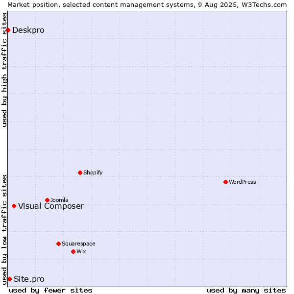 Market position of Visual Composer vs. Site.pro vs. Deskpro