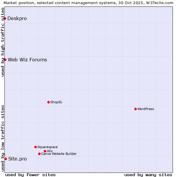 Market position of Site.pro vs. Web Wiz Forums vs. Deskpro