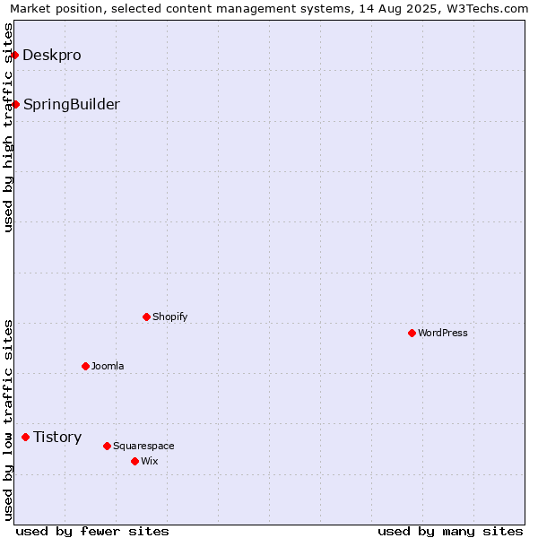 Market position of Tistory vs. SpringBuilder vs. Deskpro