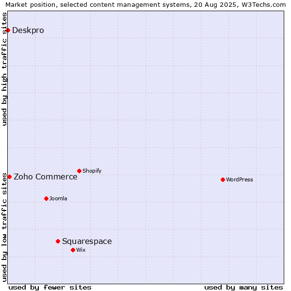 Market position of Squarespace vs. Zoho Commerce vs. Deskpro
