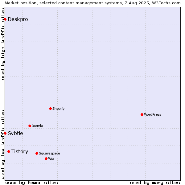 Market position of Tistory vs. Deskpro vs. Svbtle